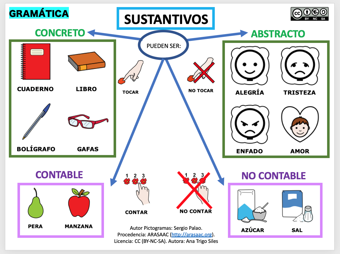 EL SUSTANTIVO